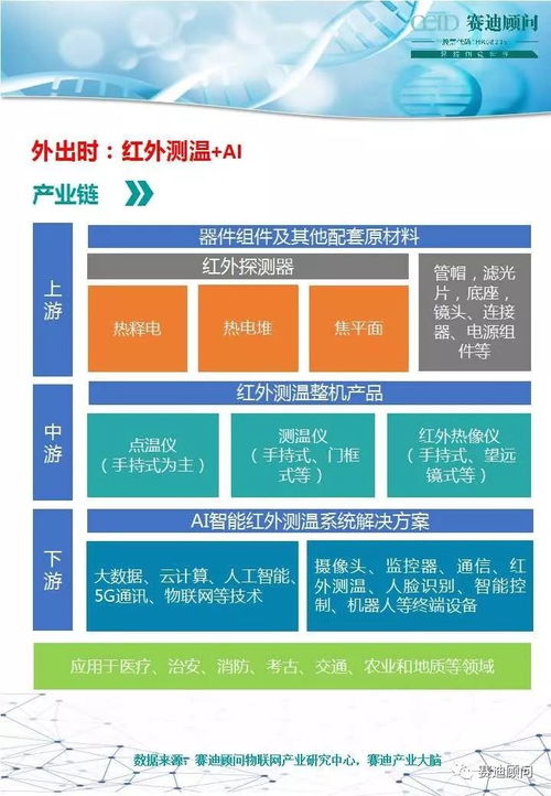 赛迪顾问 物联网技术在疫情防治中的应用和建议