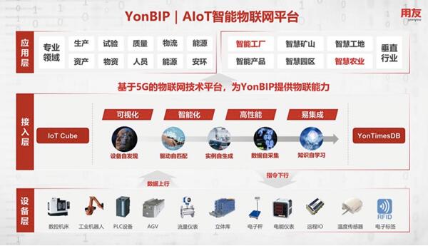 创新成就繁华 用友YonBIP与物联技术助力企业智存而谋远